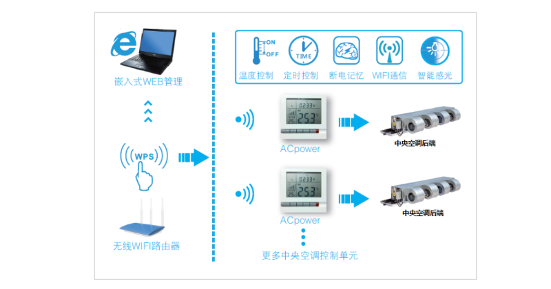 中央空調(diào)節(jié)能控制器