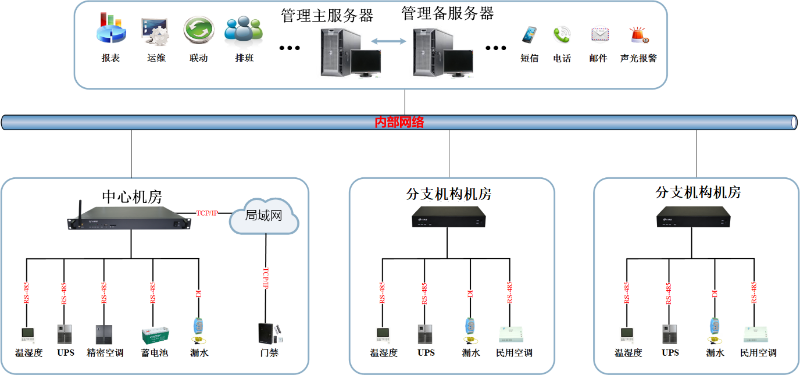 銀行機(jī)房動力環(huán)境監(jiān)控系統(tǒng)