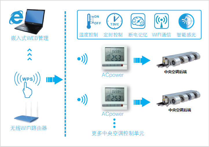中央空調(diào)集中管理