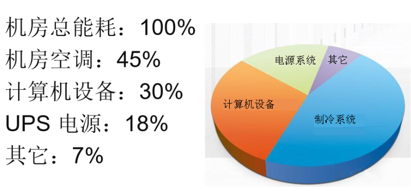 機房空調節(jié)能方案
